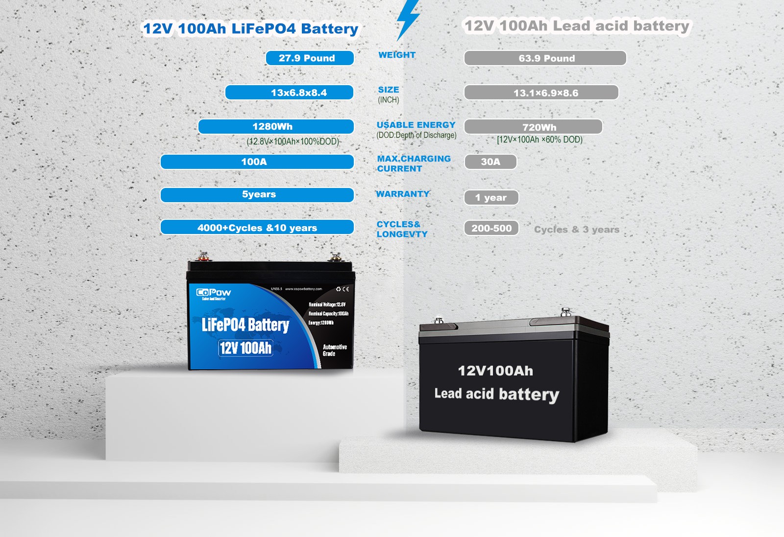 12V 100Ah Compared with lead acid